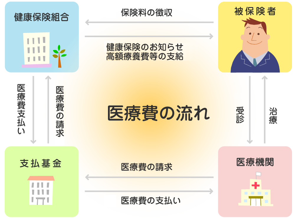 医療費支払いのしくみ