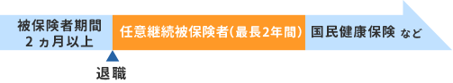 会社を辞めたあとの任意継続